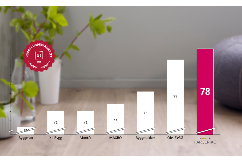 Norsk Kundebarometer 2021 - Mest Fornøyde Kunder | Fargerike